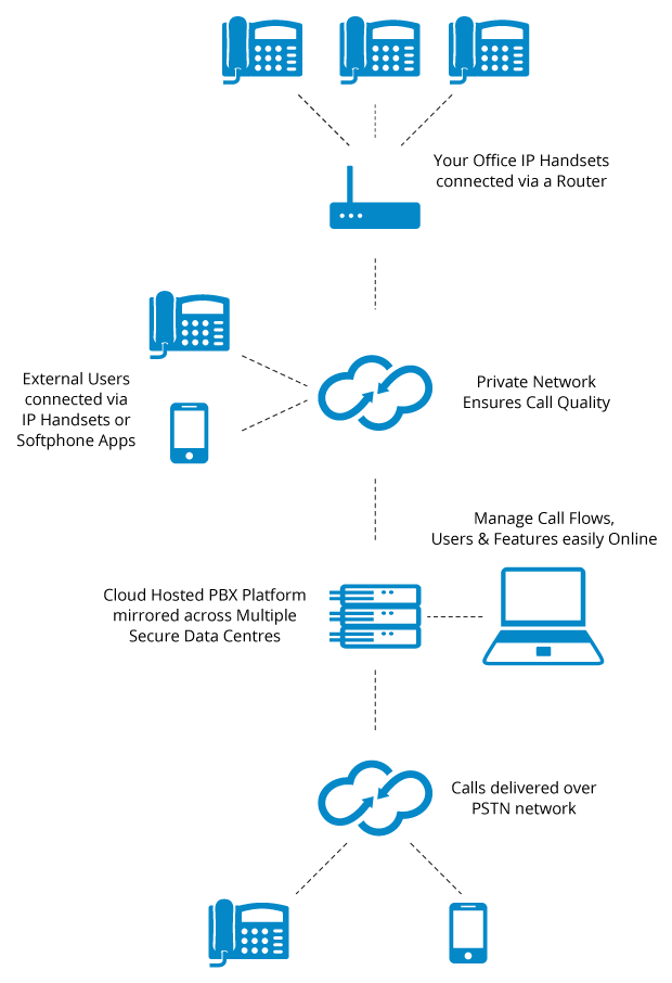 Hosted PBX